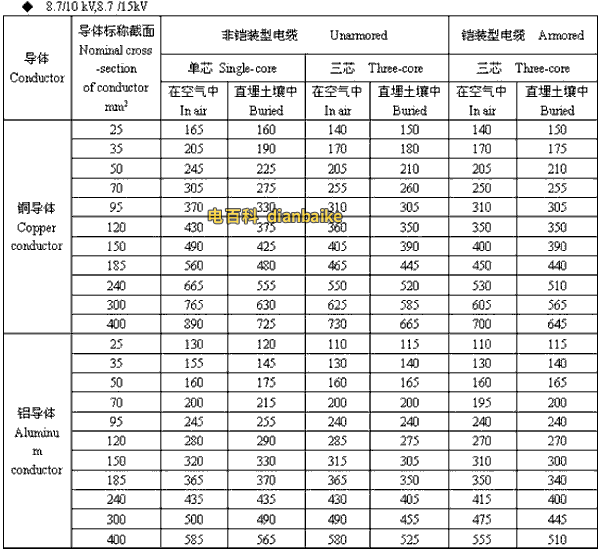 8.7/10kV,8.7/15kV吐鲁番高压吐鲁番电缆载流量