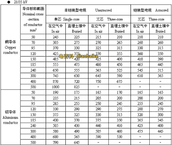 21/35kv吐鲁番高压吐鲁番电缆载流量